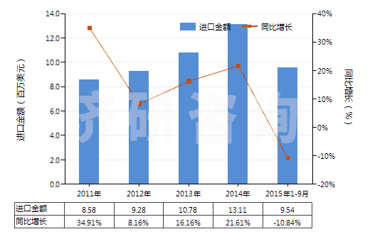 2011-2015年9月中國其他氨基萘酚和其他氨基酚及其醚、酯和鹽(HS29222990)進(jìn)口總額及增速統(tǒng)計(jì)